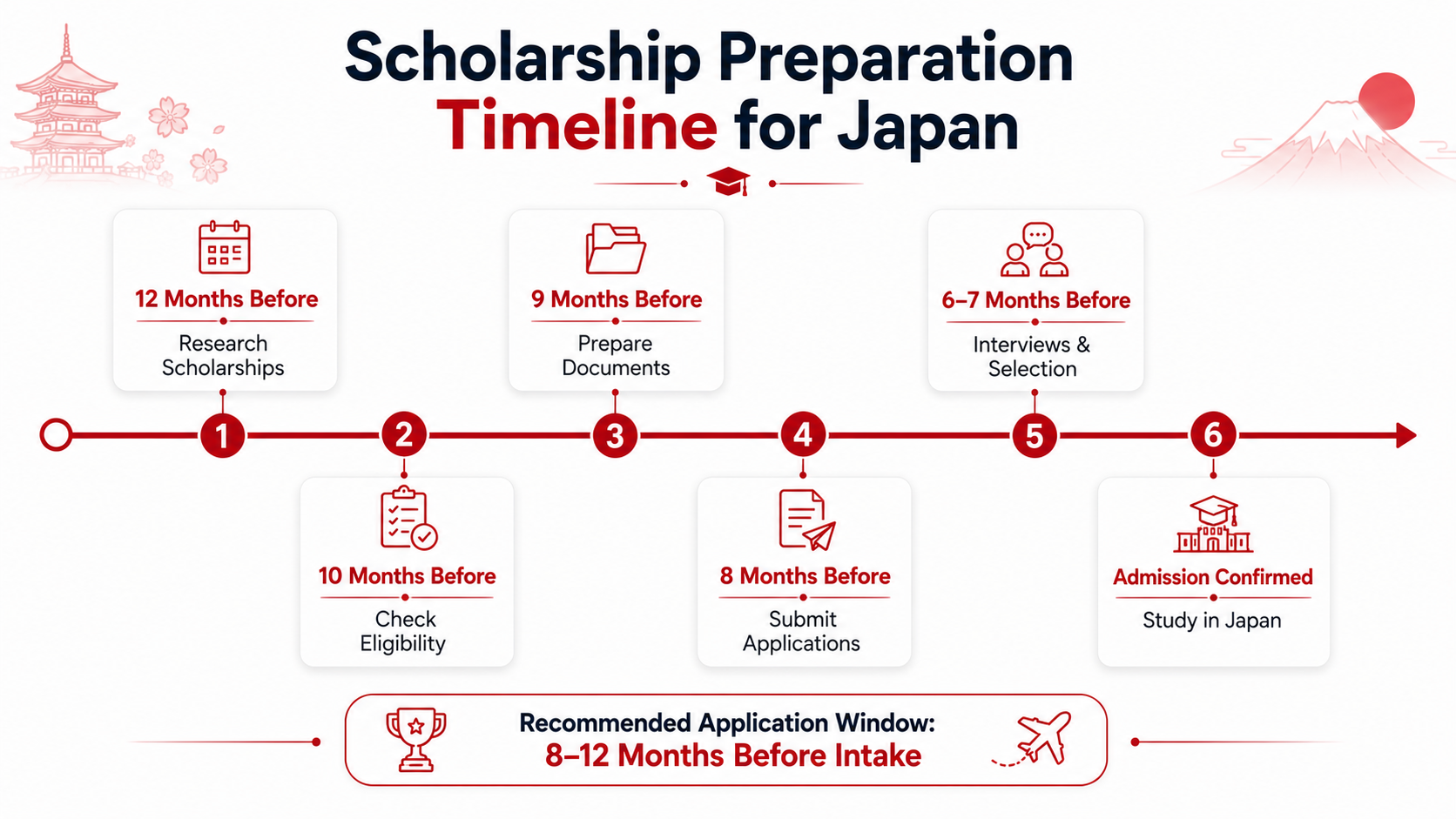 Scholarships in Japan
