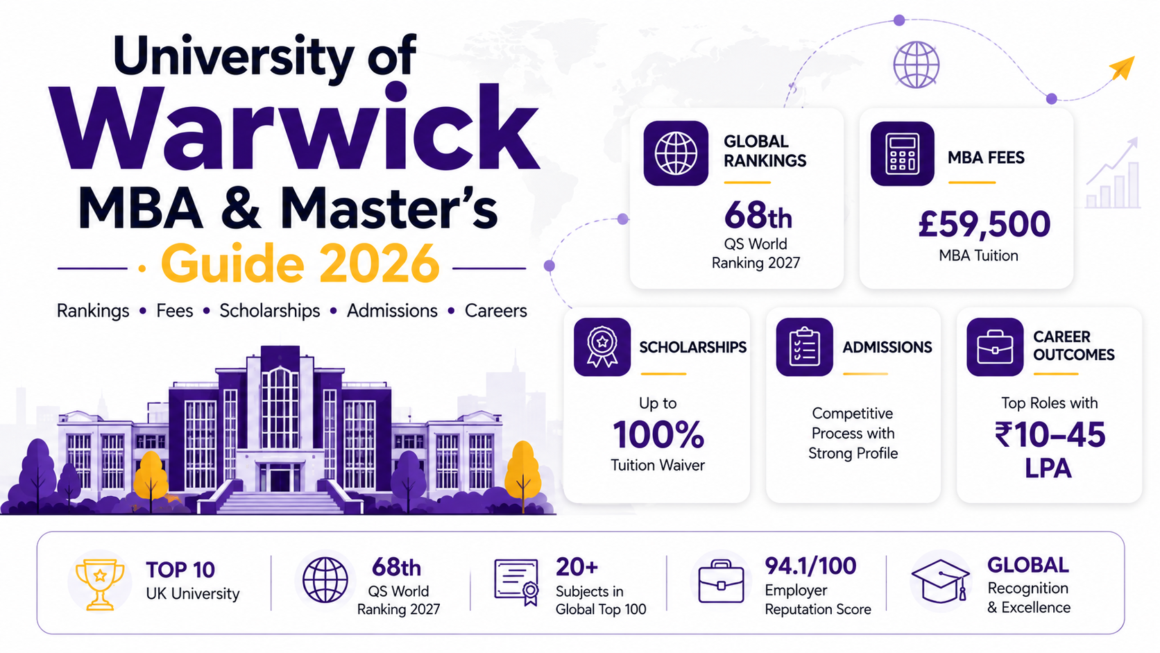 University of Warwick MBA fees