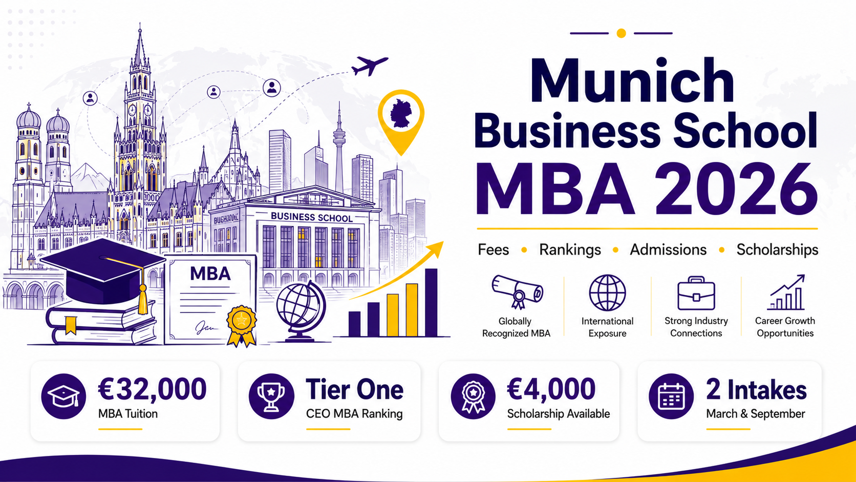 Munich Business School MBA fees